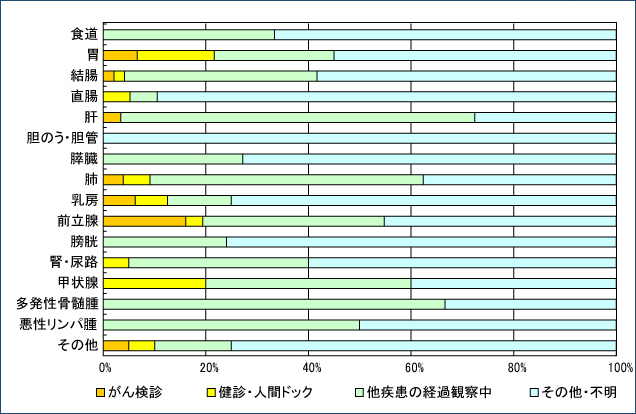 部位別の発見経緯