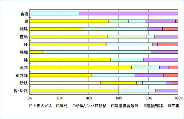 部位別の臨床進行度