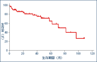 外科における原発性肝癌切除症例の生存曲線（２０００年１月〜２００８年１２月）