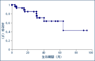 外科における転移性肝癌切除症例の生存曲線（２０００年１月〜２００７年１０月）