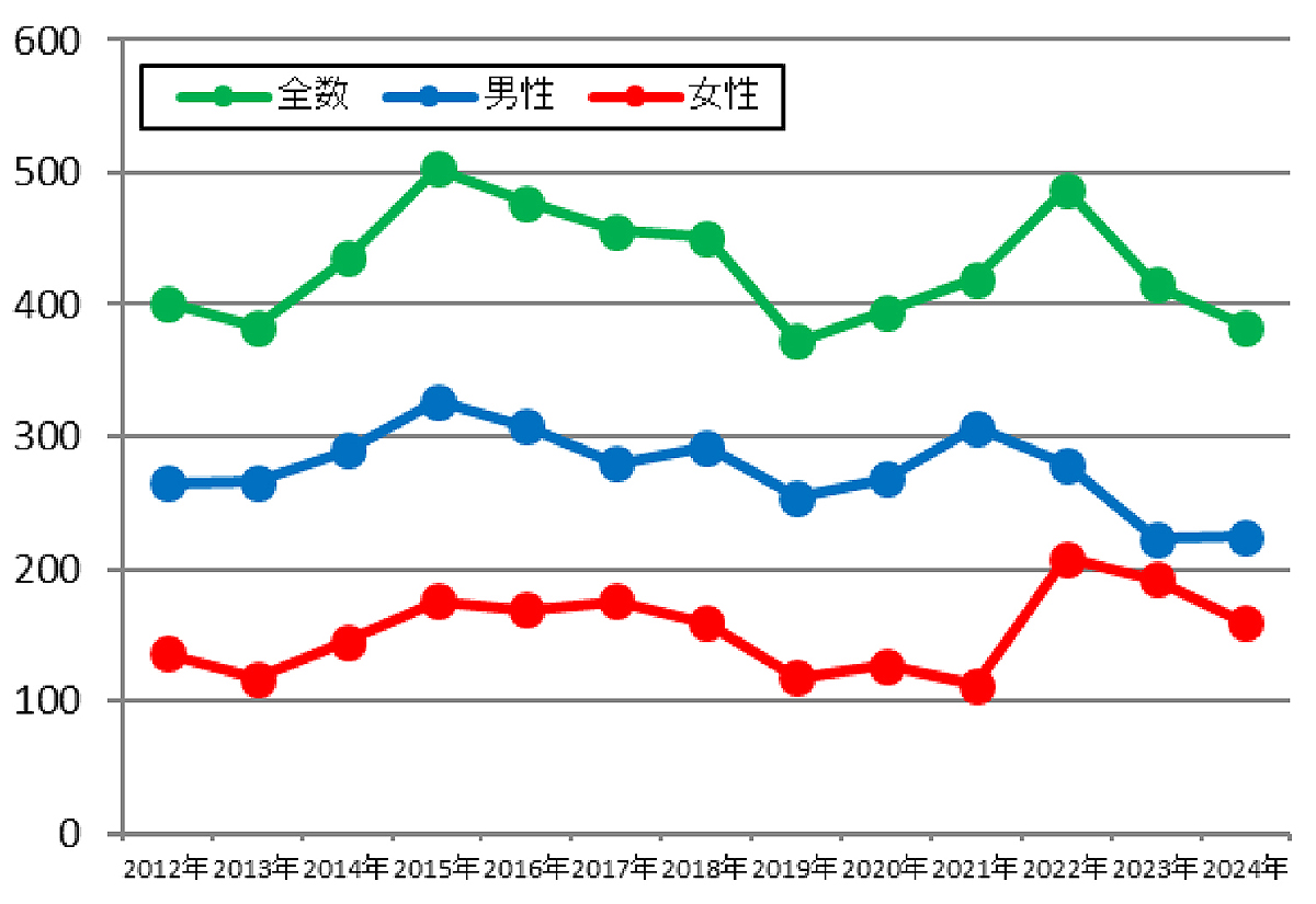 ⤬Ͽ Ͽ(2012ǯ2024ǯ)